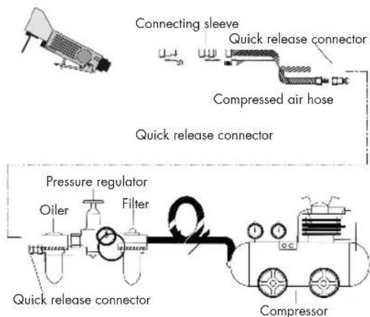 graph TD A["Connecting sleeve"] --> B["Quick release connector"] B --> C["Compressed air hose"] C --> D["Quick release connector"] D --> E["Pressure regulator"] E --> F["Oiler"] E --> G["Filter"] G --> H["Quick release connector"] H --> I["Compressor"]