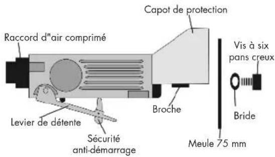 Raccord d'air comprimé Levier de détente Sécurité anti-démarrage Capot de protection Broche Vis à six pans creux Bride Meule 75 mm