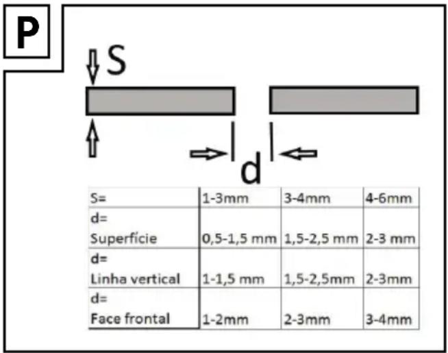 P S d= 1-3mm 3-4mm 4-6mm d= Superfície 0,5-1,5 mm 1,5-2,5 mm 2-3 mm d= Linha vertical 1-1,5 mm 1,5-2,5mm 2-3mm d= Face frontal 1-2mm 2-3mm 3-4mm