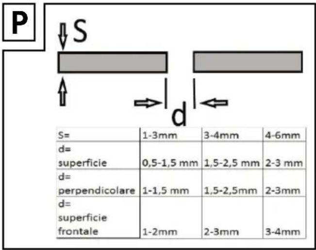 P S d= 1-3mm 3-4mm 4-6mm d= superficie 0,5-1,5 mm 1,5-2,5 mm 2-3 mm d= perpendicolare 1-1,5 mm 1,5-2,5mm 2-3mm d= superficie frontale 1-2mm 2-3mm 3-4mm