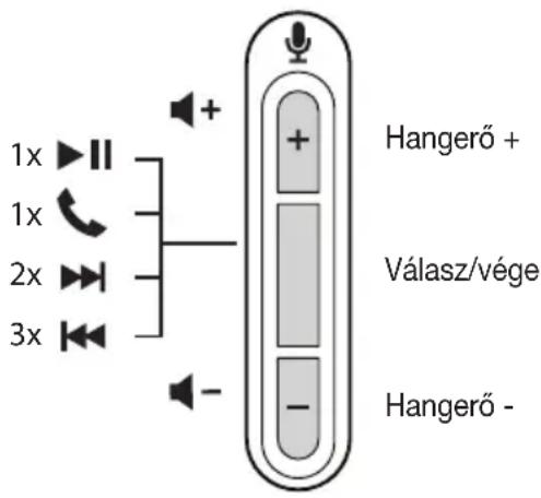 1x 1x 2x 3x + - Hangerő + Válasz/vége - Hangerő -