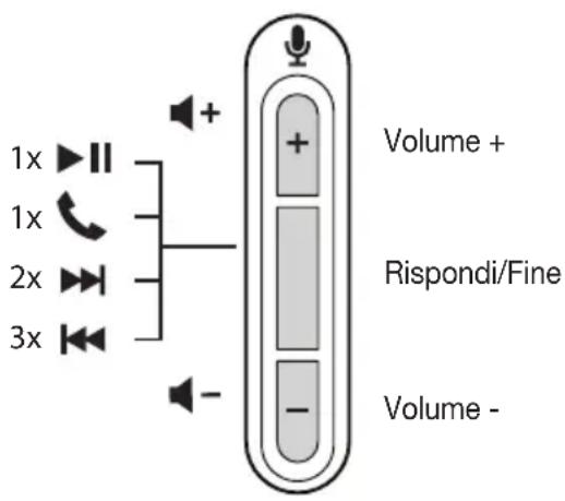 1x 1x 2x 3x + + - Volume + Rispondi/Fine Volume -