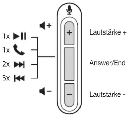 1x 1x 2x 3x + + Answer/End - Lautstärke + Lautstärke -