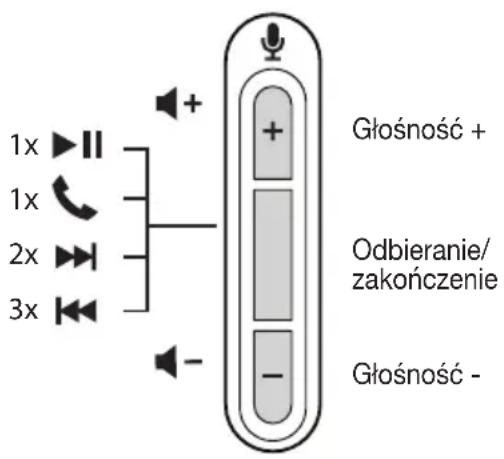 1x 1x 2x 3x + + - Głośność + Odbieranie/ zakończenie Głośność -