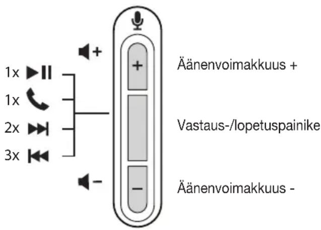 1x 1x 2x 3x + + Vastaus-/lopetuspainike - Äänenvoimakkuus + Äänenvoimakkuus -