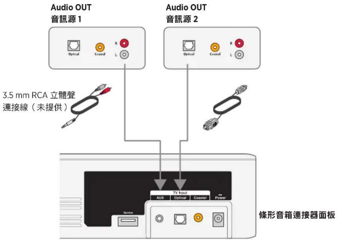 Audio OUT 音訊源1 Optical Coaxial R L 3.5 mm RCA 立體聲 連接線(未提供) Audio OUT 音訊源2 Optical Coaxial R L TV Input Aux Optical Coaxial Power Service 條形音箱連接器面板