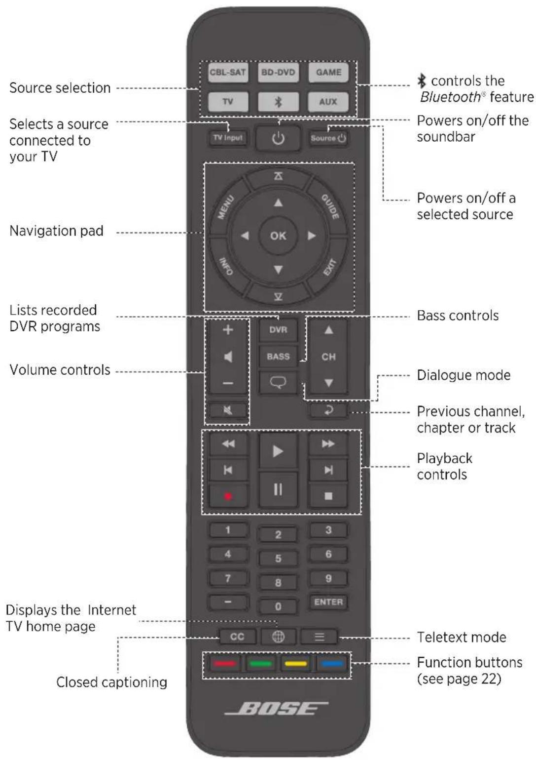 Source selection Selects a source connected to your TV Navigation pad Lists recorded DVR programs Volume controls Displays the Internet TV home page Closed captioning CBL-SAT BD-DVD GAME TV AUX TV Input Source MENU GUIDE OK INFO EXT DVR BASS CH 1 2 3 4 5 6 7 8 9 - 0 ENTER CC TEletext mode Function buttons (see page 22) Controls the Bluetooth® feature Powers on/off the soundbar Powers on/off a selected source Bass controls Dialogue mode Previous channel, chapter or track Playback controls