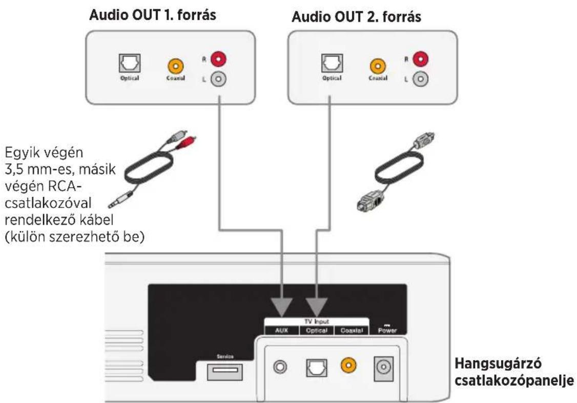 Audio OUT 1. forrás Audio OUT 2. forrás Optical Coaxial R L Egyik végén 3,5 mm-es, másik végén RCA- csatlakozóval rendelkező kábel (külön szerezhető be) TV Input Aux Optical Coastal Power Service Hangsugárzó csatlakozópanelje