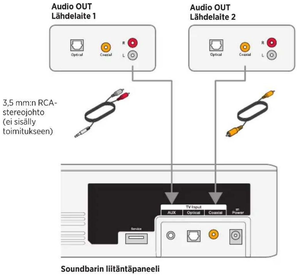 Audio OUT Lähdelaite 1 Optical Coaxial R L 3,5 mm:n RCA- stereojohto (ei sisälly toimitukseen) Audio OUT Lähdelaite 2 Optical Coaxial R L TV Input AUX Optical Coaxial Power Service Soundbarin liitäntäpaneeli