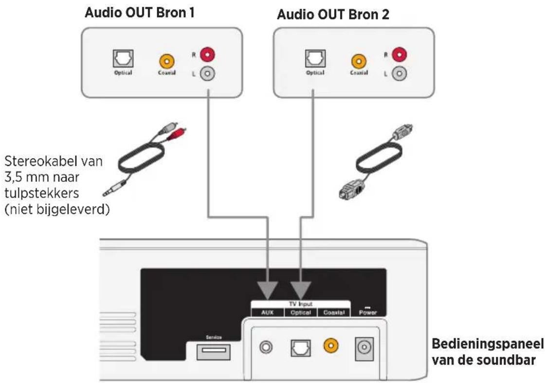 Audio OUT Bron 1 Audio OUT Bron 2 Optical Coaxial R L Stereokabel van 3,5 mm naar tulpstekkers (niet bijgeleverd) TV Input Aux Optical Coastal Power Bedieningspaneel van de soundbar