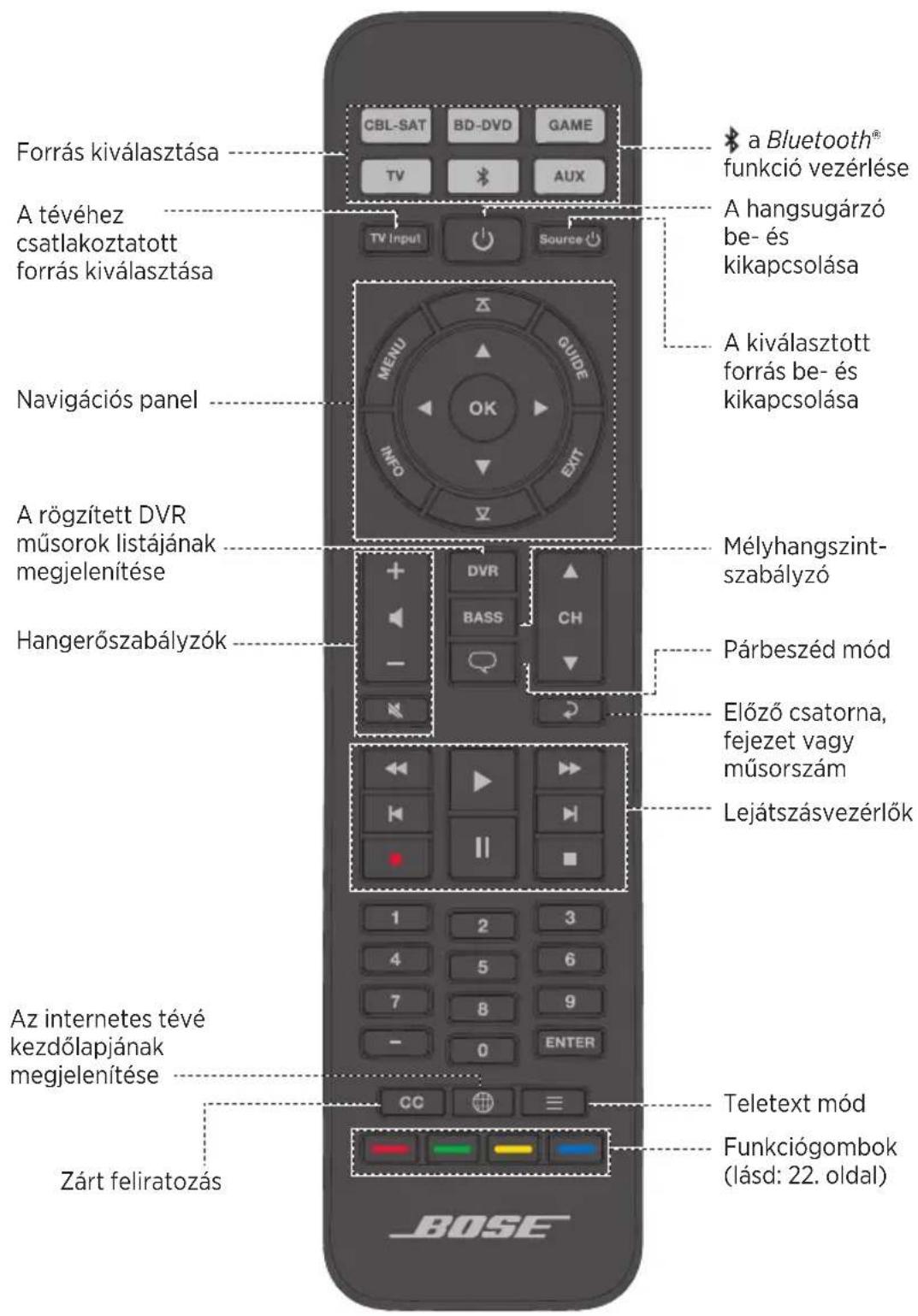 Forrás kiválasztása A tévéhez csatlakoztatott forrás kiválasztása Navigációs panel A rögzített DVR műsorok listájának megjelenítése Hangerőszabályzók Az internetes tévé kezdőlapjának megjelenítése Zárt feliratozás CBL-SAT BD-DVD GAME TV AUX TV Input Source MEND GUIDE OK INFO EXIT DVR BASS CH 1 2 3 4 5 6 7 8 9 - 0 ENTER CC ≡ ≡ a Bluetooth® funkció vezérlése A hangsugárzó be- és kikapcsolása A kiválasztott forrás be- és kikapcsolása Mélyhangszint-szabályzó Párbeszéd mód Előző csatorna, fejezet vagy műsorszám Lejátszásvezérlők Teletext mód Funkciógombok (lásd: 22. oldal) BOSE