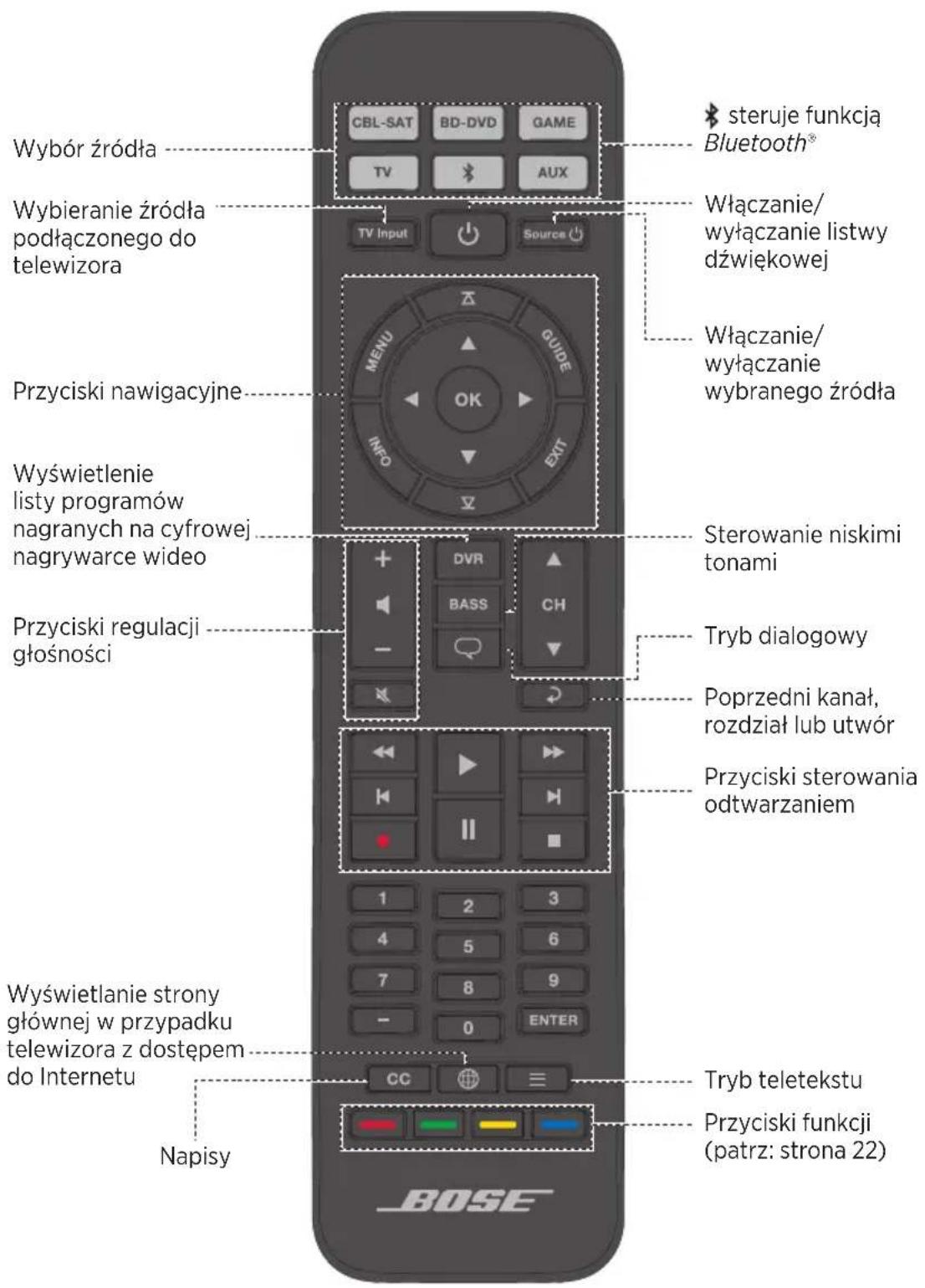 Wybór źródła Wybieranie źródła podłączonego do telewizora Przyciski nawigacyjne Wyświetlenie listy programów nagranych na cyfrowej nagrywarce wideo Przyciski regulacji głośności Wyświetlanie strony głównej w przypadku telewizora z dostępem do Internetu Napisy CBL-SAT BD-DVD GAME TV AUX TV Input Source STERUJE funkcją Bluetooth® Włączanie/ wyłączanie listwy dźwiękowej Włączanie/ wyłączanie wybranego źródła Sterowanie niskimi tonami DVR BASS CH Tryb dialogowy Poprzedni kanał, rozdział lub utwór Przyciski sterowania odtwarzaniem 1 2 3 4 5 6 7 8 9 0 ENTER CC Tryb teletekstu Przyciski funkcji (patrz: strona 22) Napisy