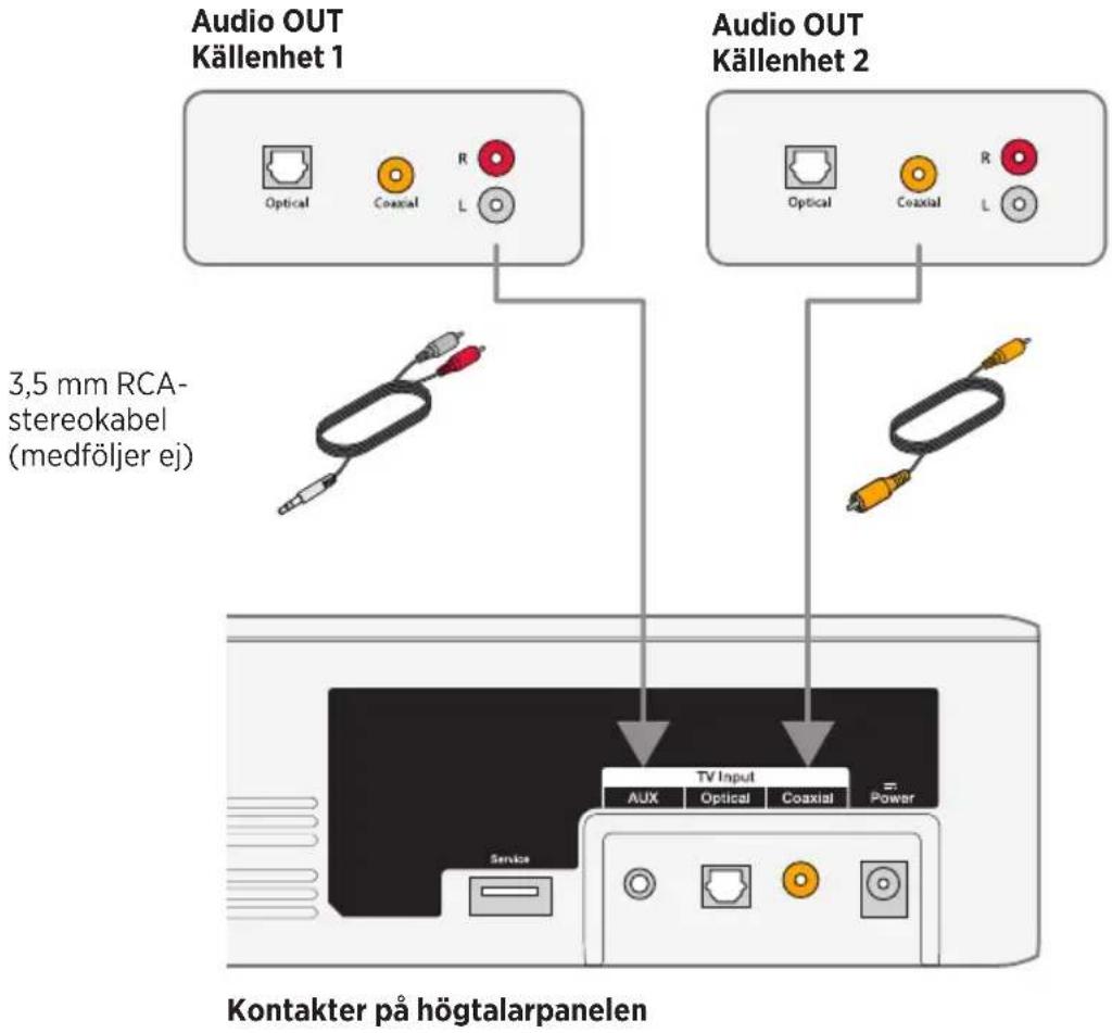 Audio OUT Källenhet 1 Optical Coaxial R L 3,5 mm RCA- stereokabel (medföljer ej) Audio OUT Källenhet 2 Optical Coaxial R L TV Input Aux Optical Coaxial Power Service Kontakter på högtalarpanelen