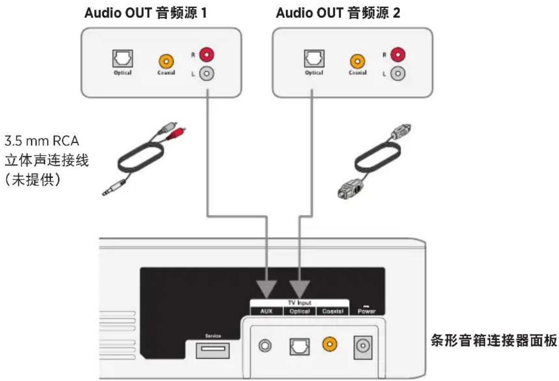 Audio OUT 音频源 1 Optical Coastal R L 3.5 mm RCA 立体声连接线 (未提供) Audio OUT 音频源 2 Optical Coastal R L TV Input Aux Optical Coastal Power Service 条形音箱连接器面板