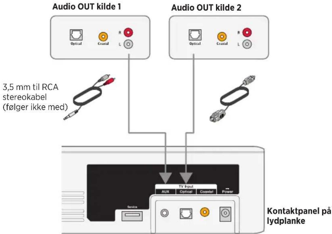 Audio OUT kilde 1 Optical Coaxial R L 3,5 mm til RCA stereokabel (følger ikke med) Audio OUT kilde 2 Optical Coaxial R L TV Input Aux Optical Coaxial Power Service Kontaktpanel på lydplanke