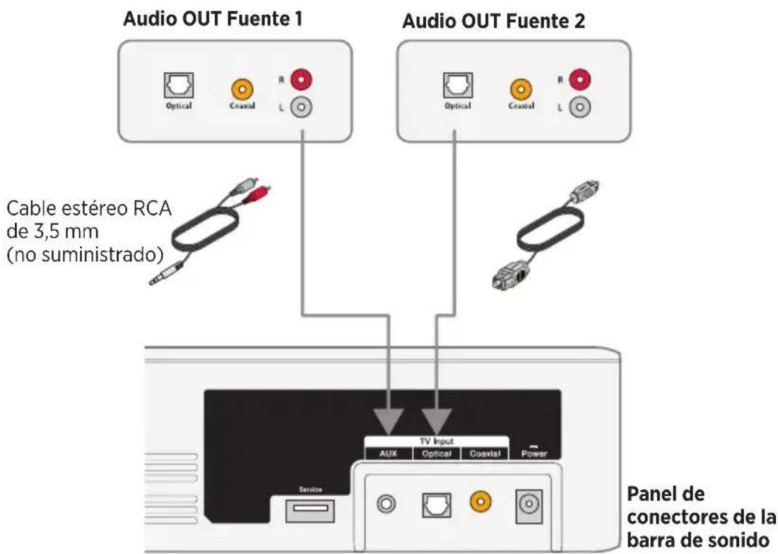 Audio OUT Fuente 1 Audio OUT Fuente 2 Optical Coaxial R L Cable estéreo RCA de 3,5 mm (no suministrado) TV Input Aux Optical Coaxial Power Service Panel de conectores de la barra de sonido