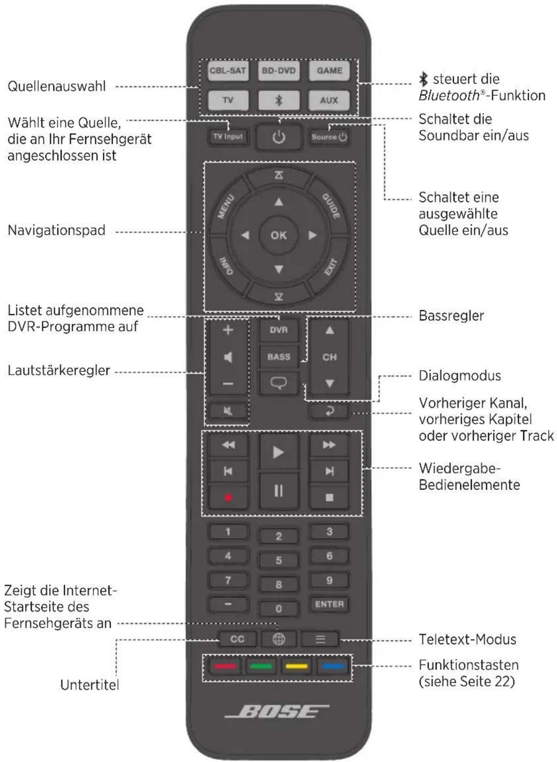 Quellenauswahl Wählt eine Quelle, die an Ihr Fernsehgerät angeschlossen ist Navigationspad Listet aufgenommene DVR-Programme auf Lautstärkeregler Zeigt die Internet- Startseite des Fernsehgeräts an Untertitel CBL-SAT BD-DVD GAME TV AUX TV Input Source * steuert die Bluetooth®-Funktion Schaltet die Soundbar ein/aus Schaltet eine ausgewählte Quelle ein/aus Bassregler Dialogmodus Vorheriger Kanal, vorheriges Kapitel oder vorheriger Track Wiedergabe- Bedienelemente Teletext-Modus Funktionstasten (siehe Seite 22) CC