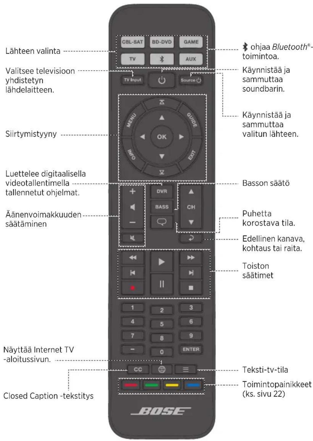 Lähteen valinta Valitsee televisioon yhdistetyn lähdelaitteen. Siirtymistyyny Luettelee digitaalisella videotallentimella tallennetut ohjelmat. Äänenvoimakkuuden säätäminen Näyttää Internet TV -aloitussivun. Closed Caption -tekstitys CBL-SAT BD-DVD GAME TV AUX TV Input Source OHJAA Bluetooth®-toimintoa. Käynnistää ja sammuttaa soundbarin. Käynnistää ja sammuttaa valitun lähteen. Basson säätö Puhetta korostava tila. Edellinen kanava, kohtaus tai raita. Toiston säätimet Teksti-tv-tila Toimintopainikkeet (ks. sivu 22) BOSE