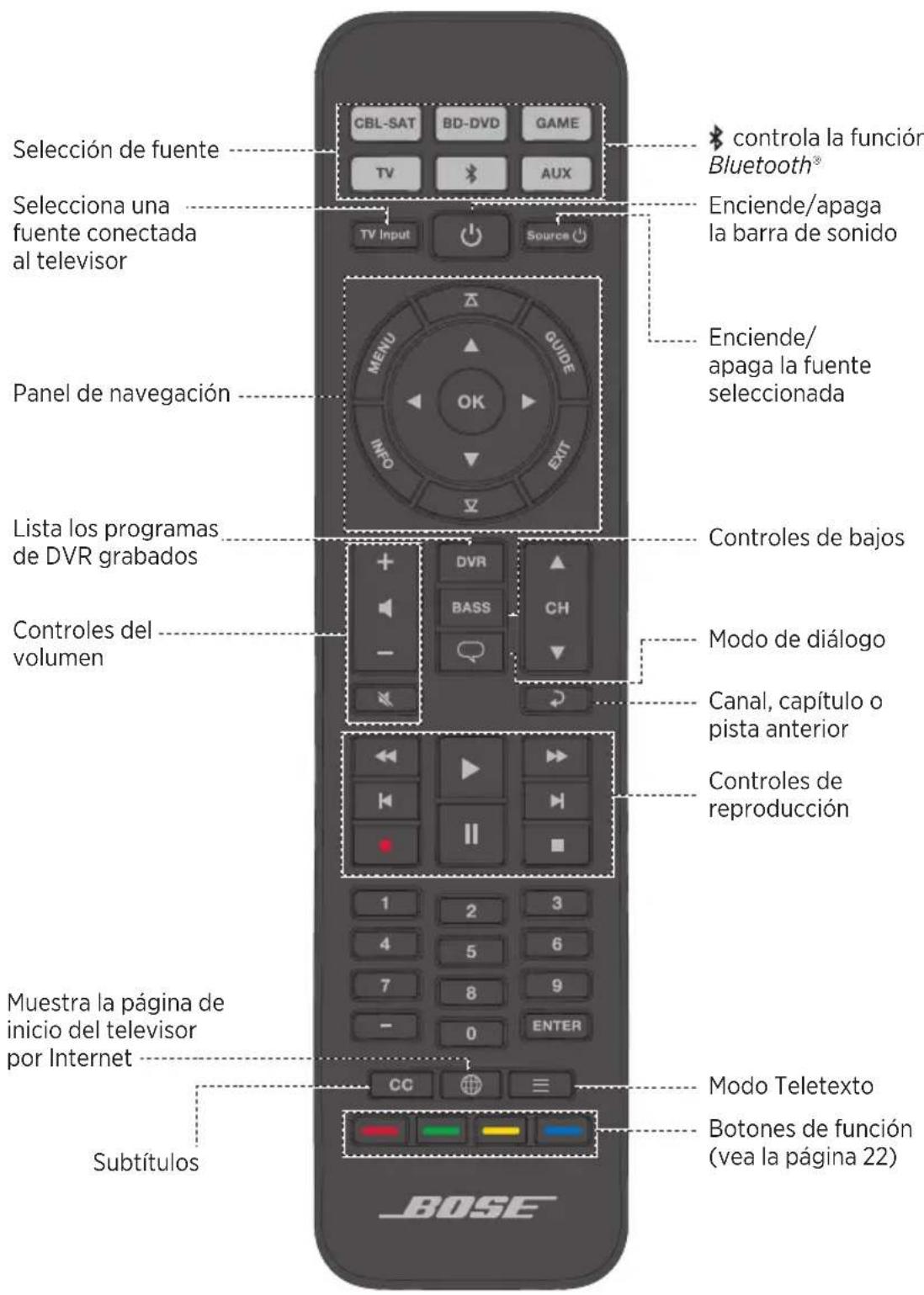 Selección de fuente Selecciona una fuente conectada al televisor Panel de navegación Lista los programas de DVR grabados Controles del volumen Muestra la página de inicio del televisor por Internet Subtítulos CBL-SAT BD-DVD GAME TV AUX TV Input Source OK MENU GUIDE INFO EXIT DVR BASS CH 1 2 3 4 5 6 7 8 9 - 0 ENTER CC ≡ ≡ Modo Teletexto Botones de función (vea la página 22) controla la función Bluetooth® Enciende/apaga la barra de sonido Enciende/apaga la fuente seleccionada Controles de bajos Modo de diálogo Canal, capítulo o pista anterior Controles de reproducción