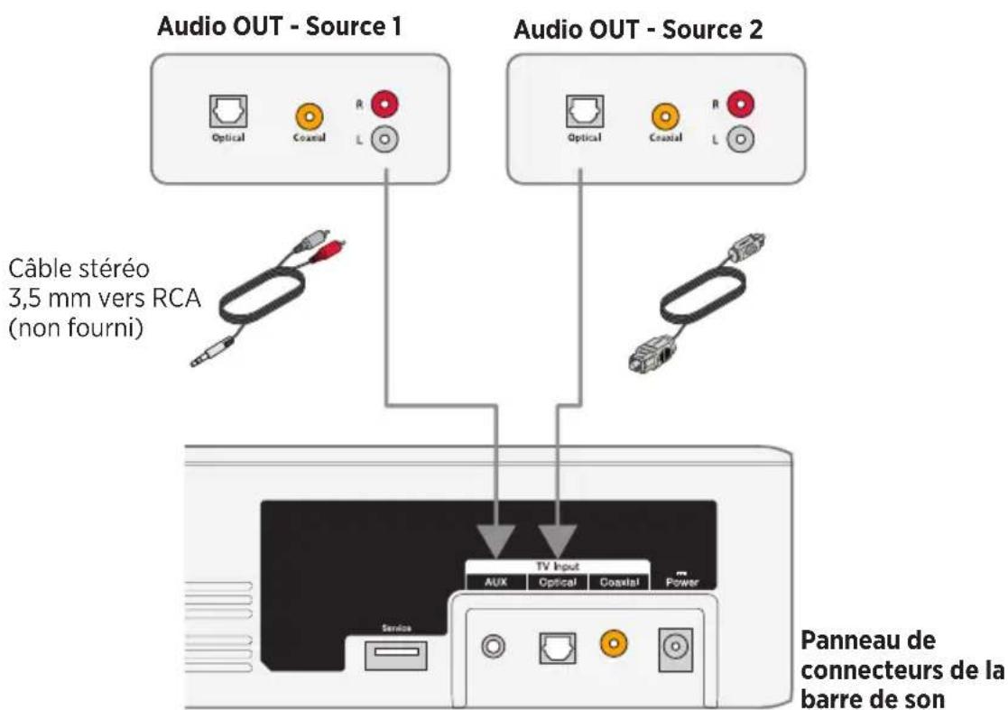 Audio OUT - Source 1 Câble stéréo 3,5 mm vers RCA (non fourni) Audio OUT - Source 2 TV Input Aux Optical Coastal Power Service Panneau de connecteurs de la barre de son