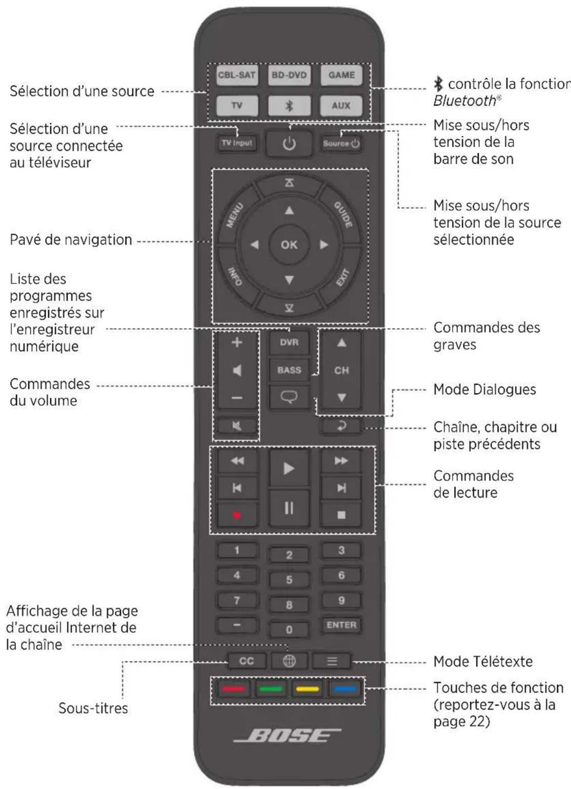 Sélection d'une source Sélection d'une source connectée au téléviseur Pavé de navigation Liste des programmes enregistrés sur l'enregistreur numérique Commandes du volume Affichage de la page d'accueil Internet de la chaîne Sous-titres CBL-SAT BD-DVD GAME TV AUX TV Input Source contrôle la fonction Bluetooth® Mise sous/hors tension de la barre de son Mise sous/hors tension de la source sélectionnée Commandes des graves Mode Dialogues Chaîne, chapitre ou piste précédents Commandes de lecture CC Mode Télétexte Touches de fonction (reportez-vous à la page 22) BOSE