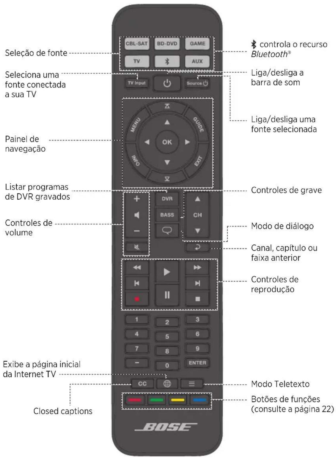 Seleção de fonte CBL-SAT BD-DVD GAME TV AUX TV Input Source selecta o recurso Bluetooth® Liga/desliga a barra de som Liga/desliga uma fonte selecionada Painel de navegação Listar programas de DVR gravados Controles de grave Controles de volume Modo de diálogo Canal, capítulo ou faixa anterior Controles de reprodução Exibe a página inicial da Internet TV Closed captions Modo Teletexto Botões de funções (consulte a página 22) BOSE