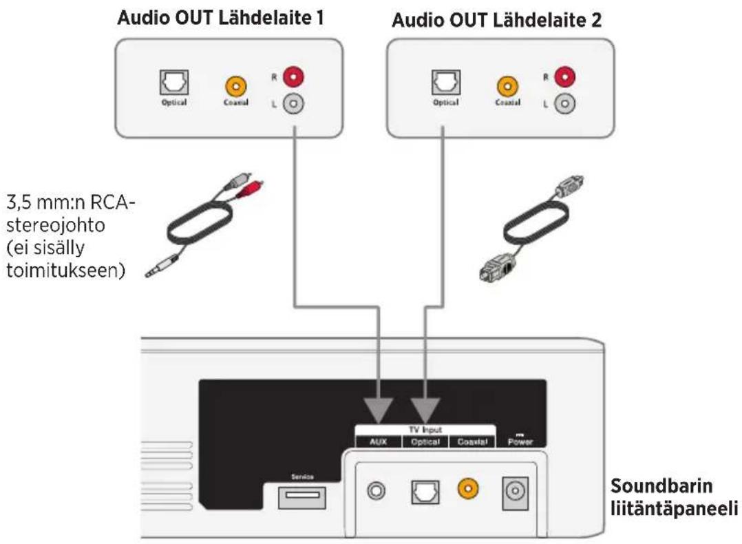 Audio OUT Lähdelaite 1 3,5 mm:n RCA- stereojohto (ei sisälly toimitukseen) Audio OUT Lähdelaite 2 TV Input AUX Optical Coastal Power Soundbarin liitäntäpaneeli