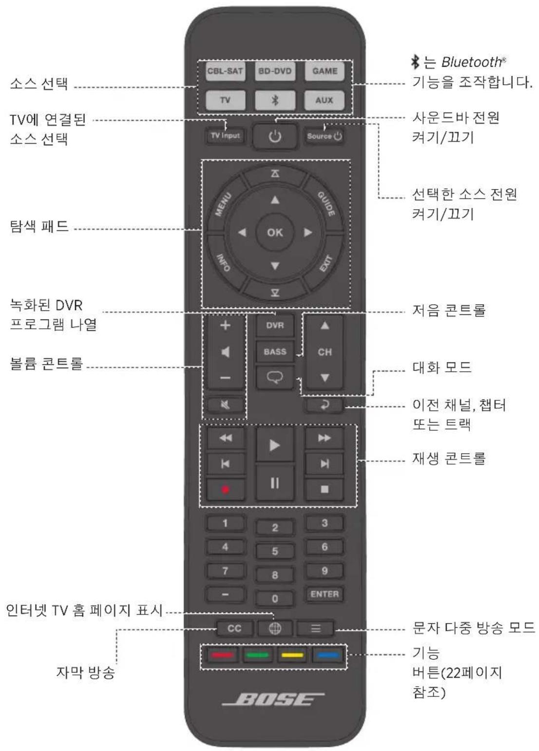 소스 선택 TV에 연결된 소스 선택 탐색 패드 녹화된 DVR 프로그램 나열 볼륨 콘트롤 인터넷 TV 홈페이지 표시 자막 방송 CBL-SAT BD-DVD GAME TV AUX TV Input Source YE Bluetooth® 기능을 조작합니다. 사운드바 전원 켜기/끄기 선택한 소스 전원 켜기/끄기 저음 콘트롤 대화 모드 이전 채널, 챔터 또는 트랙 재생 콘트롤 문자 다중 방송 모드 기능 버튼(22페이지 참조) CC