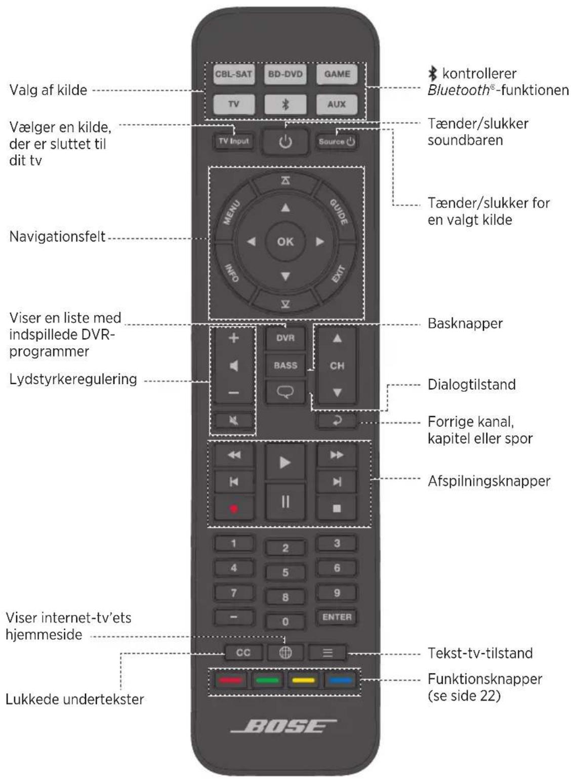 Valg af kilde Vælger en kilde, der er sluttet til dit tv Navigationsfelt Viser en liste med indspillede DVR- programmer Lydstyrkeregulering CBL-SAT BD-DVD GAME TV AUX TV Input Source MENU GUIDE OK INFO EXT BASKNAPPER DVR BASS CH Dialogtilstand Forrige kanal, kapitel eller spor Afspilningsknapper 1 2 3 4 5 6 7 8 9 - 0 ENTER Viser internet-tv'ets hjemmeside CC Tekst-tv-tilstand Funktionsknapper (se side 22) Lukkede undertekster KOSE