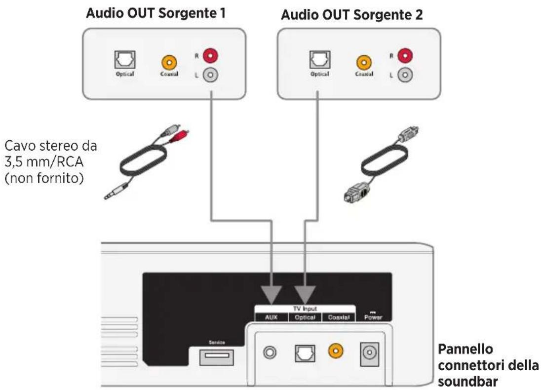 Audio OUT Sorgente 1 Optical Coastal R L Cavo stereo da 3,5 mm/RCA (non fornito) Audio OUT Sorgente 2 Optical Coastal R L TV Input Aux Optical Coastal Power Service Pannello connettori della soundbar