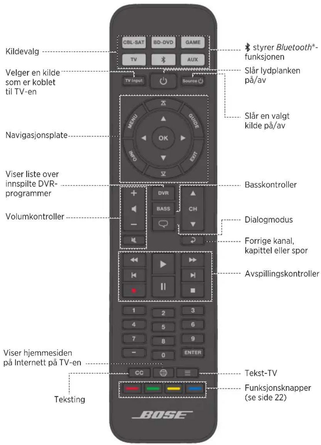 Kildevalg Velger en kilde som er koblet til TV-en Navigasjonsplate Viser liste over innspilte DVR-programmer Volumkontroller Viser hjemmesiden på Internett på TV-en Teksting CBL-SAT BD-DVD GAME TV AUX TV Input Source Styrer Bluetooth®-funksjonen Slår lydplanken på/av Slår en valgt kilde på/av Basskontroller Dialogmodus Forrige kanal, kapittel eller spor Avspillingskontroller Tekst-TV Funksjonsknapper (se side 22) BOSÉ