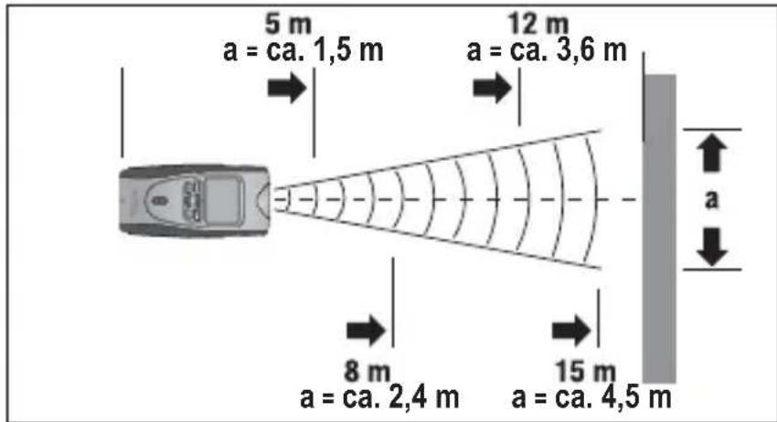 5 m a = ca. 1,5 m 12 m a = ca. 3,6 m 8 m a = ca. 2,4 m 15 m a = ca. 4,5 m