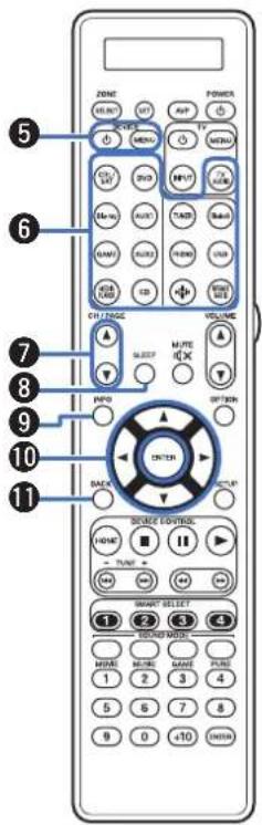 MARANTZ AV8805 - ④ ZONE SELECT button - 4