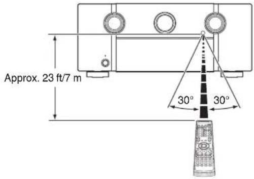 Approx. 23 ft/7 m 30° 30°