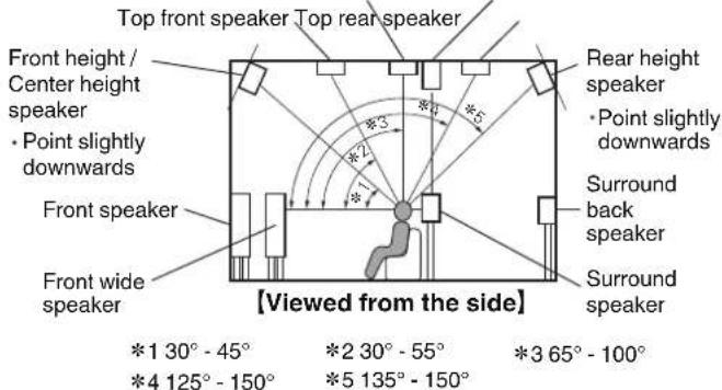Top front speaker Top rear speaker Front height / Center height speaker • Point slightly downwards Front speaker Front wide speaker [Rear height speaker • Point slightly downwards] *1 30° - 45° *2 30° - 55° *3 65° - 100° *4 125° - 150° *5 135° - 150° [Viewed from the side] Surround back speaker Surround speaker *1 *2 *3 *4 *5