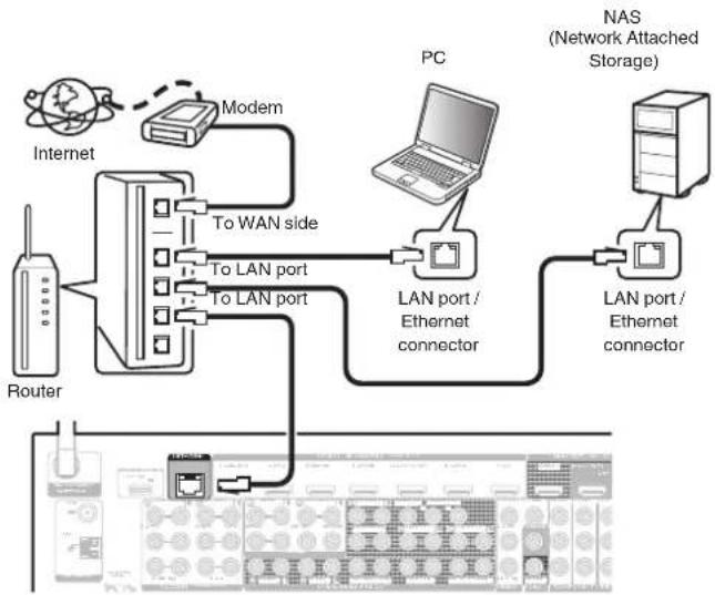 MARANTZ AV8805 - Wired LAN - 1
