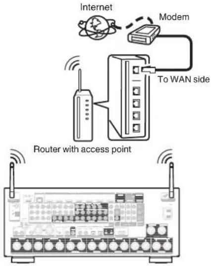 Internet Modem To WAN side Router with access point