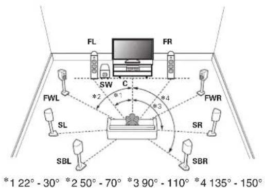 FL FR SW C *2 *1 *3 *4 FWL FWR SL SR SBL SBR *1 22° - 30° *2 50° - 70° *3 90° - 110° *4 135° - 150°