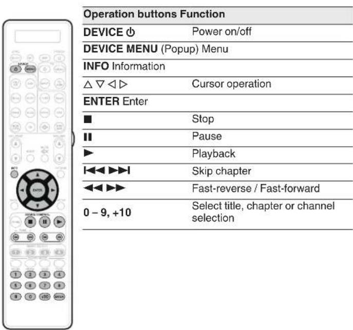 Operation buttons Function DEVICE ⏻ Power on/off DEVICE MENU (Popup) Menu INFO Information △ ▽ ◀ ▶ Cursor operation ENTER Enter ■ Stop ■ | Pause ▶ | Playback |◀◀▶▶I Skip chapter ◀◀▶▶ Fast-reverse / Fast-forward 0 - 9, +10 Select title, chapter or channel selection