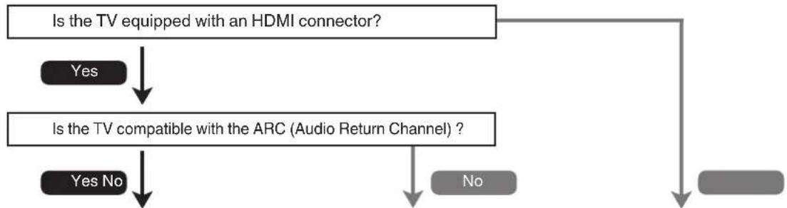 MARANTZ AV8805 - Connecting a TV - 1
