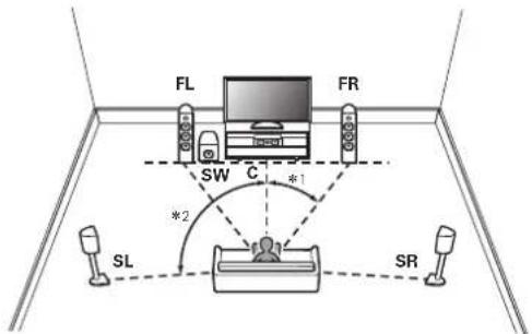 FL FR SW C *1 *2 SL SR