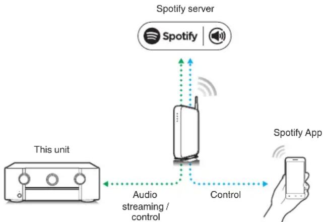 MARANTZ AV8805 - Spotify Connect function - 1