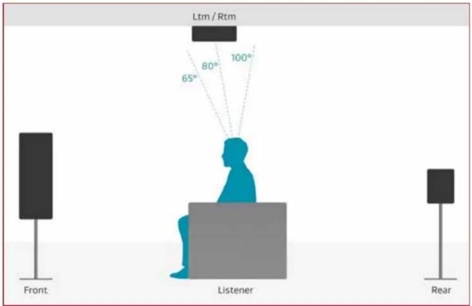 Ltm / Rtm 65° 80° 100° Front Listener Rear