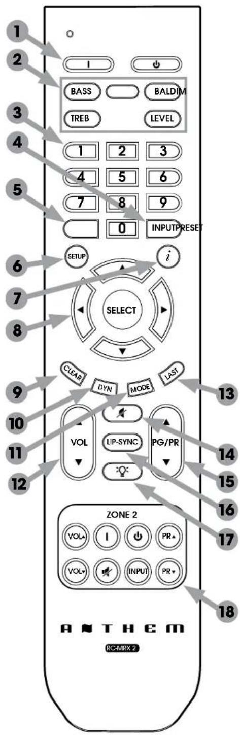 1 2 3 4 5 6 7 8 9 0 INPUTPRESET 1 BASS BALDIM TREB LEVEL 1 2 3 4 5 6 7 8 9 0 SETUP i SELECT CLEAR DYN MODE LAST 10 VOL LIP-SYNC PG/PR 11 ZONE 2 VOL• I PR• VOL• INPUT PR• 12 ANTHEM RC-MRX 2 13 14 15 16 17 18