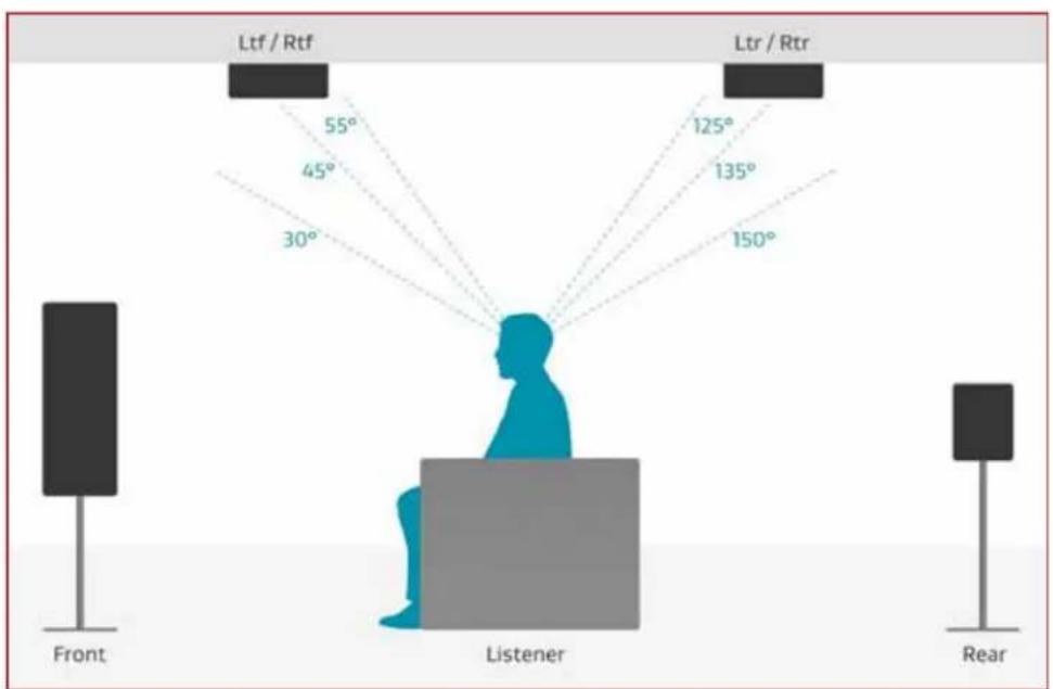 Ltf / Rtf 55° 45° 30° Ltr / Rtr 125° 135° 150° Front Listener Rear