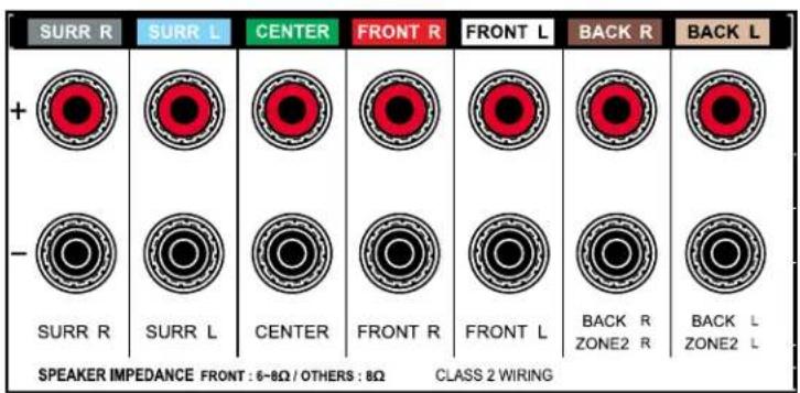 SURR R SURR L CENTER FRONT R FRONT L BACK R BACK L + - SURR R SURR L CENTER FRONT R FRONT L BACK R BACK L ZONE2 R ZONE2 L SPEAKER IMPEDANCE FRONT : 6-8Ω / OTHERS : 8Ω CLASS 2 WIRING
