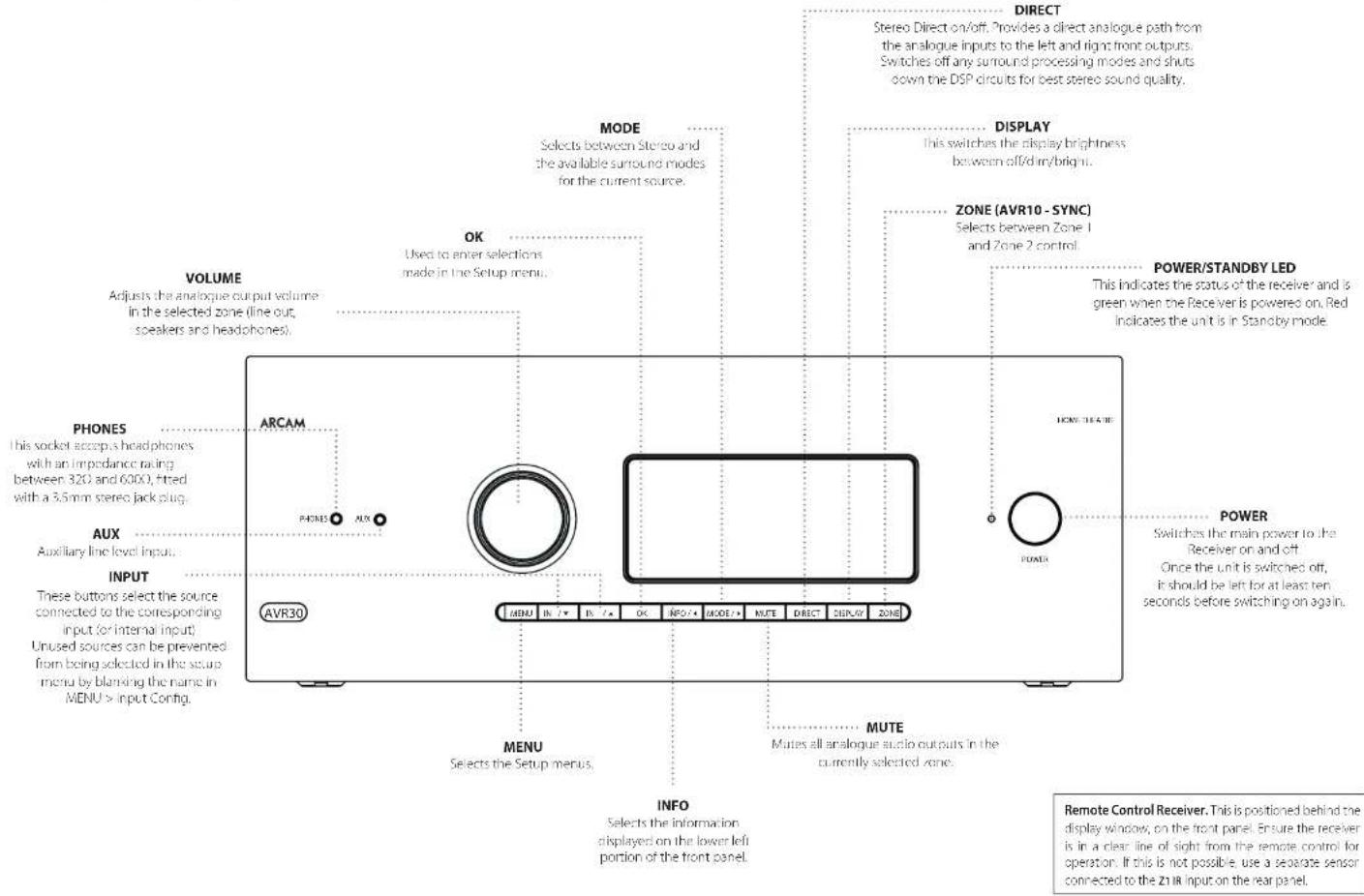 MODE Selects between stereo and the available surround modes for the current source. VOLUME Adjusts the analogue output volume in the selected zone (line out, speakers and headphones). OK Used to enter selections made in the Setup menu. PHONES This socket accepts headphones with an impedance rating between 320 and 6000, fitted with a 3.5mm stereo jack plug. AUX Auxiliary line level input. INPUT These buttons select the source connected to the corresponding input (or internal input) Unused sources can be prevented from being selected in the setup menu by blanking the name in MENU's input Config. AVR30 MUTE Mones all analogue audio outputs in the currently selected zone. INFO Selects the information displayed on the lower left portion of the front panel. LV/MAN IN / 7 OK INFO IN/OE IN/OE IN/OE IN/OE IN/OE IN/OE IN/OE IN/OE IN/OE IN/OE IN/OE IN/OE IN/OE IN/OE IN/OE IN/OE IN/OE IN/OE IN/OE IN/OE IN/OE IN/OE IN/OE IN/OE IN/OE IN/OE IN/OE IN/OE IN/OE IN/OE IN/OE IN/OE IN/OE IN/OEIN DIRECT Stereo Direct on/off. Provides a direct analogue path from the analogue inputs to the left and right front outputs. Switches off any surround processing modes and shuts down the DSP circuits for best stereo sound quality. DISPLAY This switches the display brightness between off/dim/ bright. ZONE (AVR10 - SYNC) Selects between Zone 1 and Zone 2 control. POWER/STANDBY LED This indicates the status of the receiver and is green when the Receiver is powered on. Red Indicates the unit is in Standby mode. POWER Switches the main power to the Receiver on and off. Once the unit is switched off, it should be left for at least ten seconds before switching on again. LV/HEATIE POWER