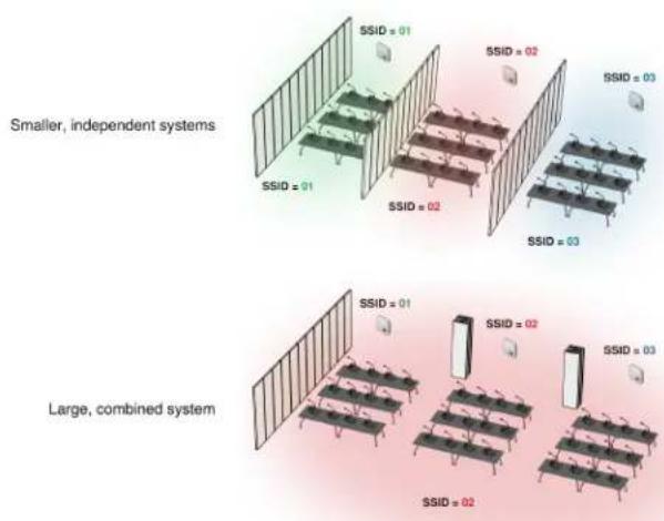 Smaller, independent systems SSID = 01 SSID = 02 SSID = 03 Large, combined system SSID = 01 SSID = 02 SSID = 03 SSID = 02