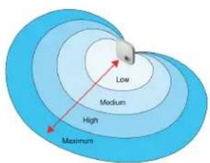 Low Medium High Maximum