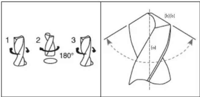 1 2 3 180° (b)(b) (a)